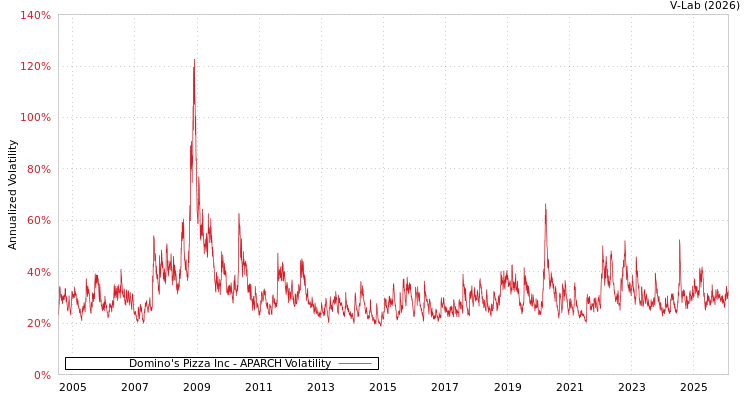 graph of Domino's Pizza Inc APARCH