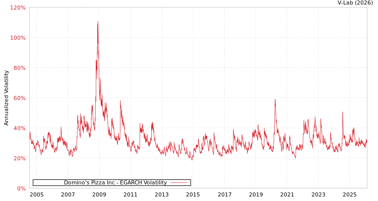 graph of Domino's Pizza Inc EGARCH