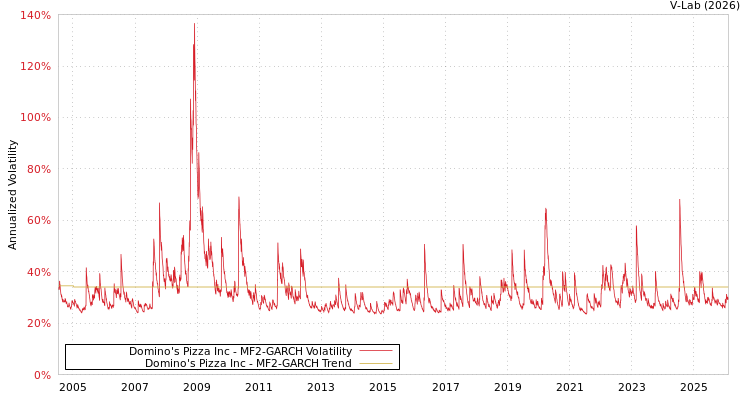 graph of Domino's Pizza Inc MF2-GARCH