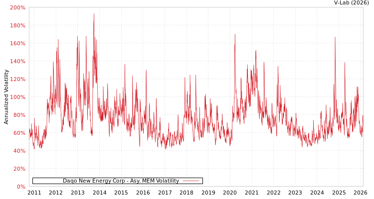graph of Daqo New Energy Corp AMEM
