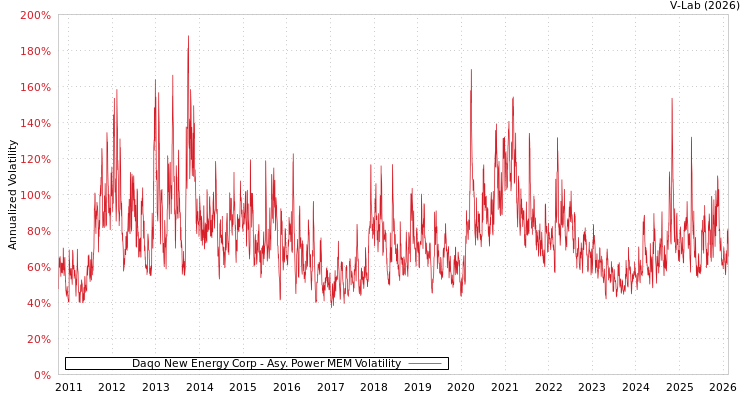 graph of Daqo New Energy Corp APMEM