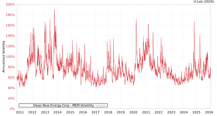 graph of Daqo New Energy Corp MEM
