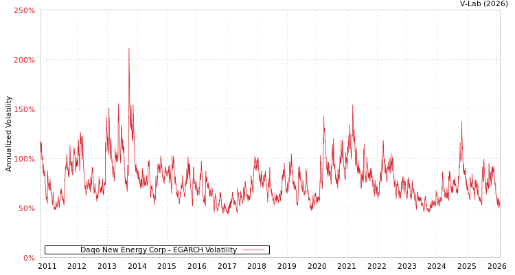 graph of Daqo New Energy Corp EGARCH