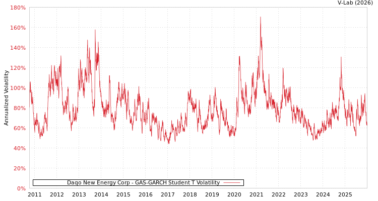graph of Daqo New Energy Corp GAS-GARCH-T