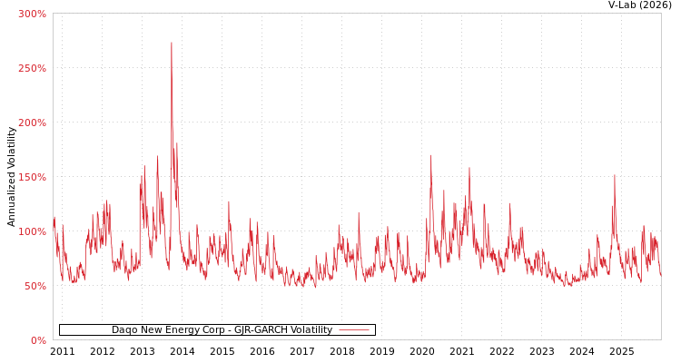 graph of Daqo New Energy Corp GJR-GARCH
