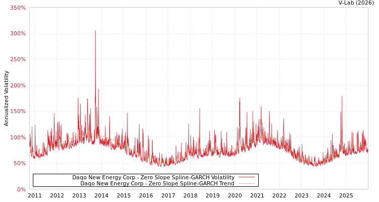 graph of Daqo New Energy Corp S0GARCH