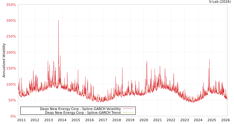 graph of Daqo New Energy Corp SGARCH
