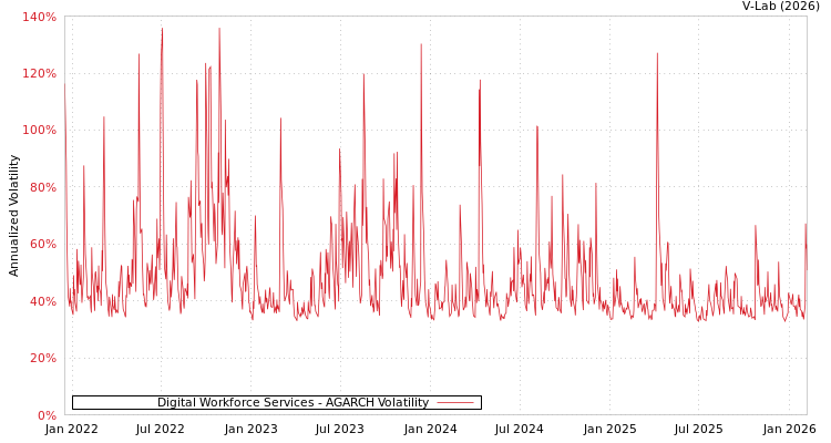 graph of Digital Workforce Services AGARCH