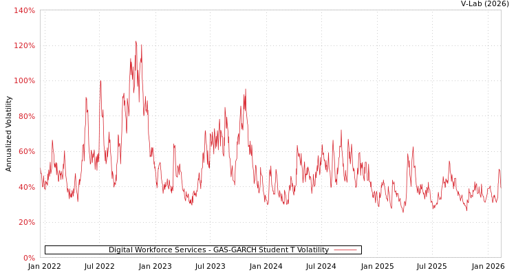 graph of Digital Workforce Services GAS-GARCH-T