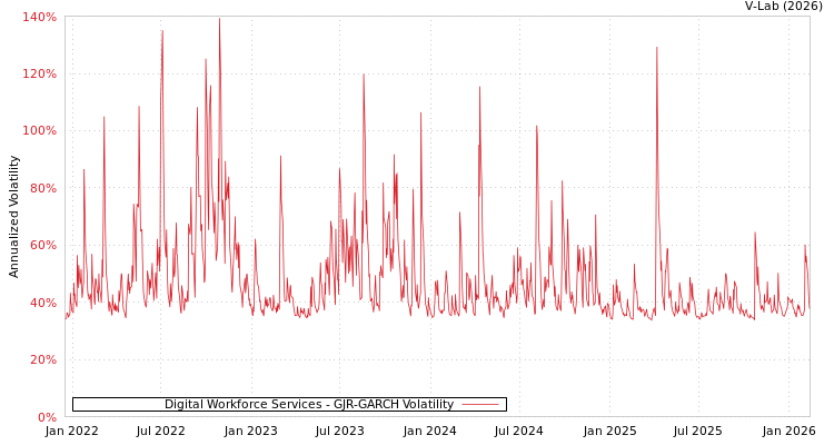 graph of Digital Workforce Services GJR-GARCH