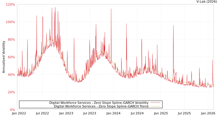 graph of Digital Workforce Services S0GARCH