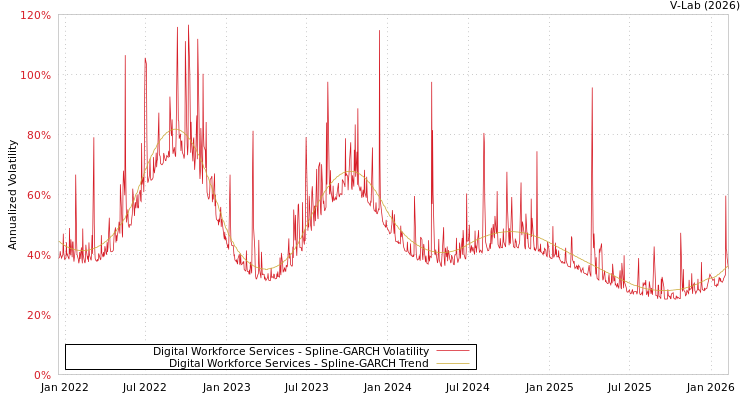 graph of Digital Workforce Services SGARCH
