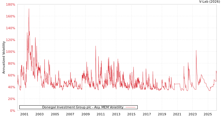 graph of Donegal Investment Group plc AMEM