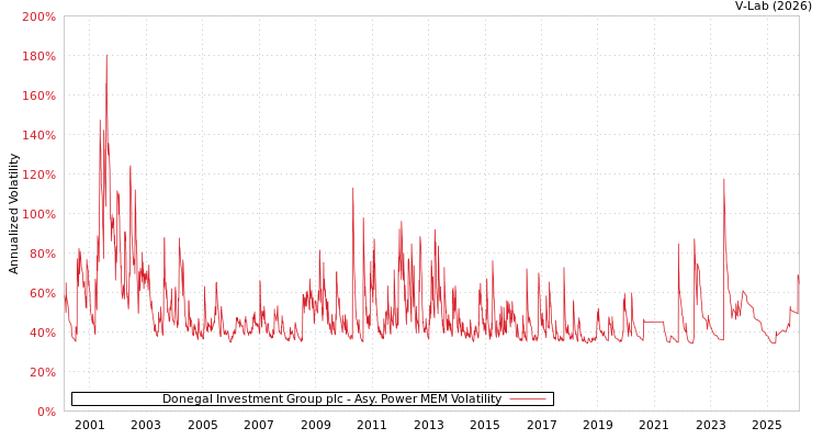graph of Donegal Investment Group plc APMEM