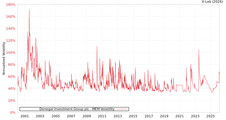 graph of Donegal Investment Group plc MEM
