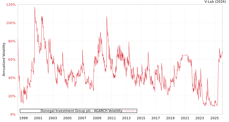 graph of Donegal Investment Group plc AGARCH