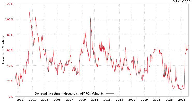 graph of Donegal Investment Group plc APARCH