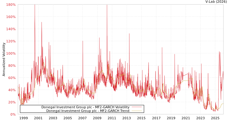 graph of Donegal Investment Group plc MF2-GARCH