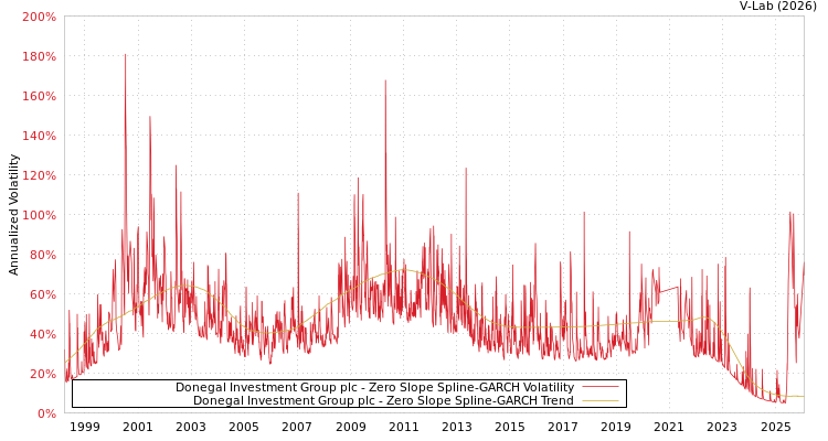 graph of Donegal Investment Group plc S0GARCH