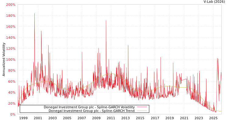 graph of Donegal Investment Group plc SGARCH