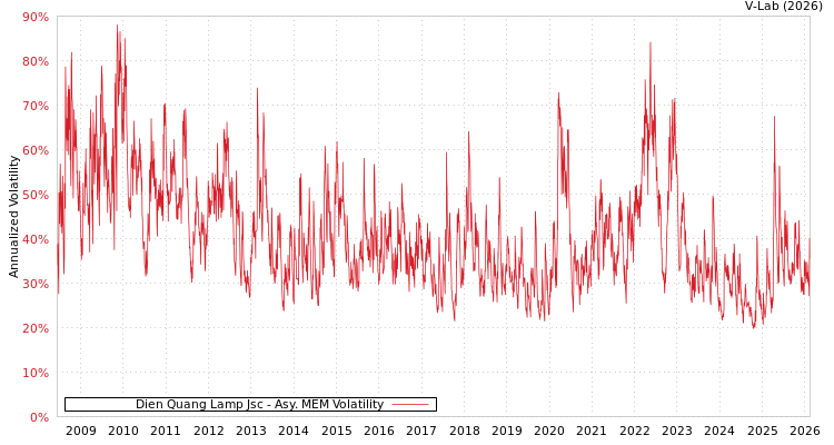 graph of Dien Quang Lamp Jsc AMEM