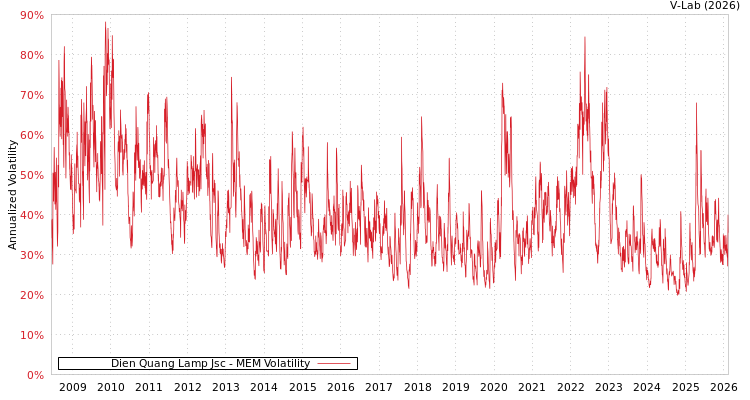 graph of Dien Quang Lamp Jsc MEM