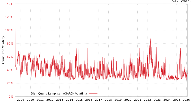graph of Dien Quang Lamp Jsc AGARCH