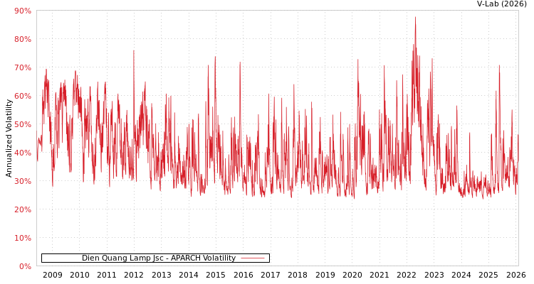 graph of Dien Quang Lamp Jsc APARCH