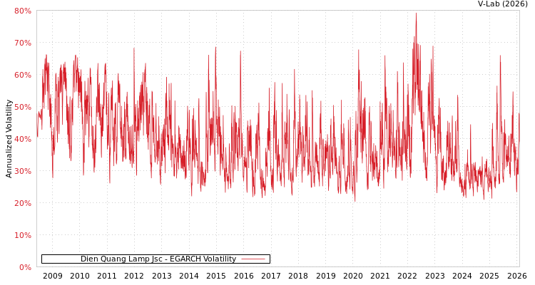 graph of Dien Quang Lamp Jsc EGARCH