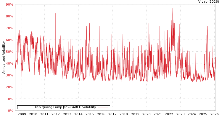 graph of Dien Quang Lamp Jsc GARCH
