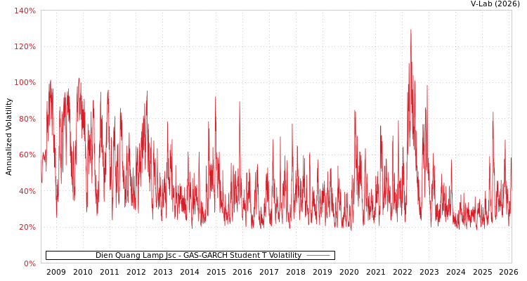 graph of Dien Quang Lamp Jsc GAS-GARCH-T