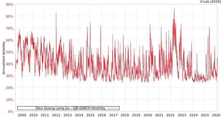 graph of Dien Quang Lamp Jsc GJR-GARCH