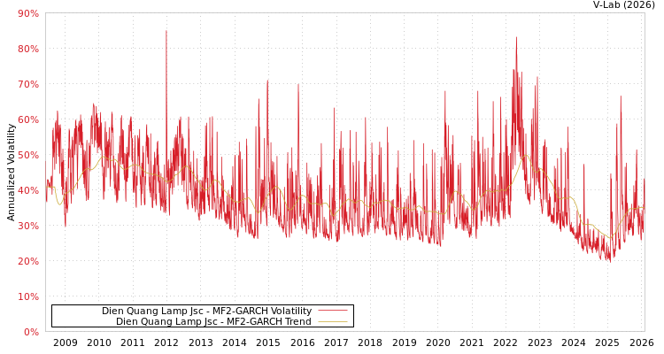 graph of Dien Quang Lamp Jsc MF2-GARCH