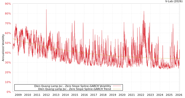 graph of Dien Quang Lamp Jsc S0GARCH