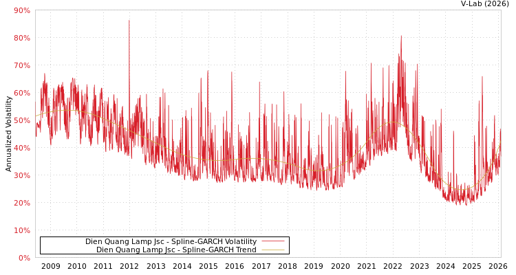 graph of Dien Quang Lamp Jsc SGARCH