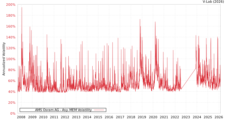 graph of AMS Osram AG AMEM