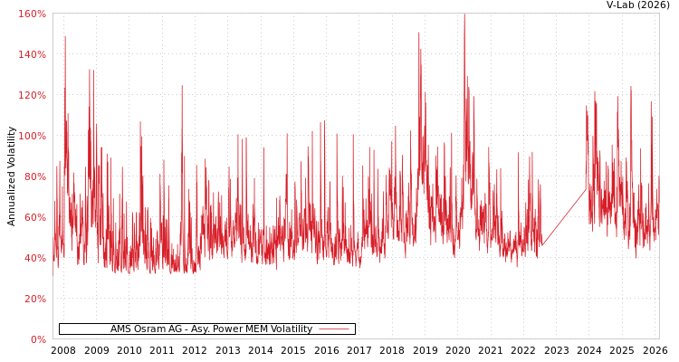 graph of AMS Osram AG APMEM