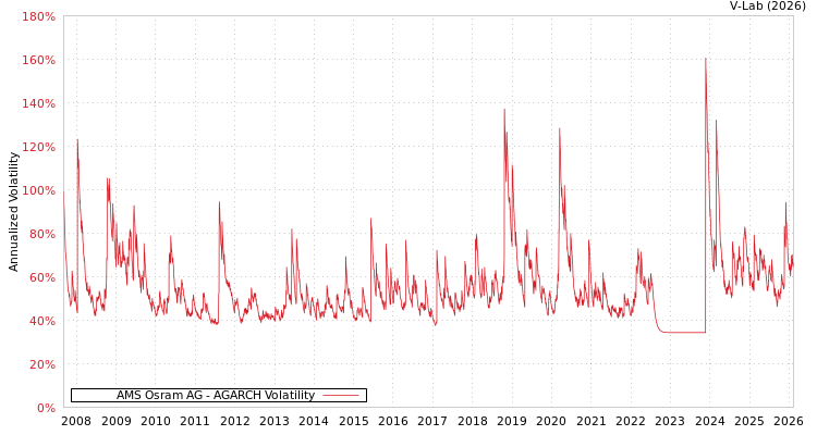 graph of AMS Osram AG AGARCH