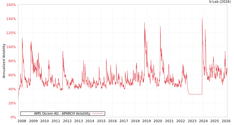 graph of AMS Osram AG APARCH