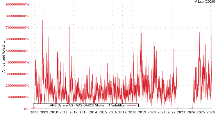 graph of AMS Osram AG GAS-GARCH-T