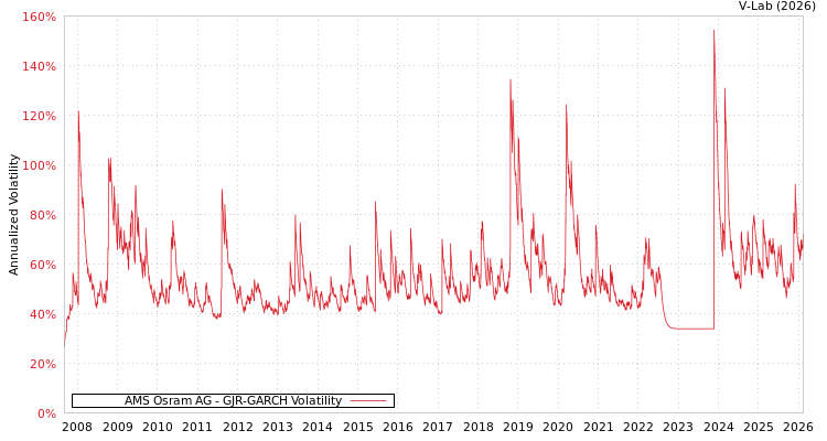 graph of AMS Osram AG GJR-GARCH