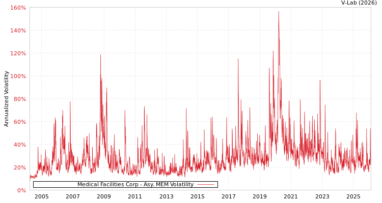 graph of Medical Facilities Corp AMEM