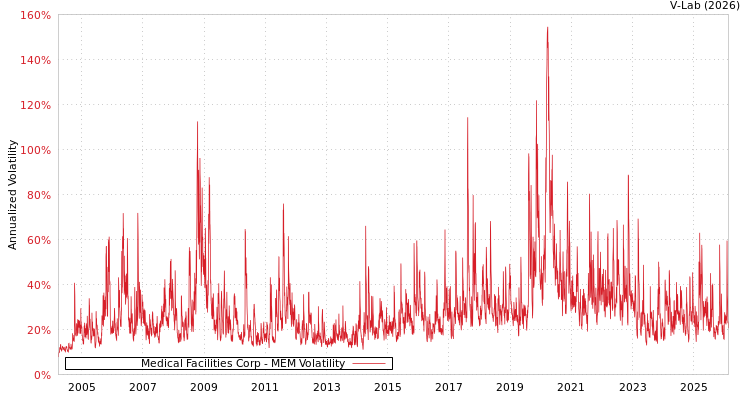 graph of Medical Facilities Corp MEM