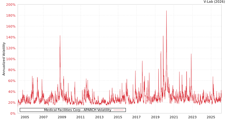 graph of Medical Facilities Corp APARCH