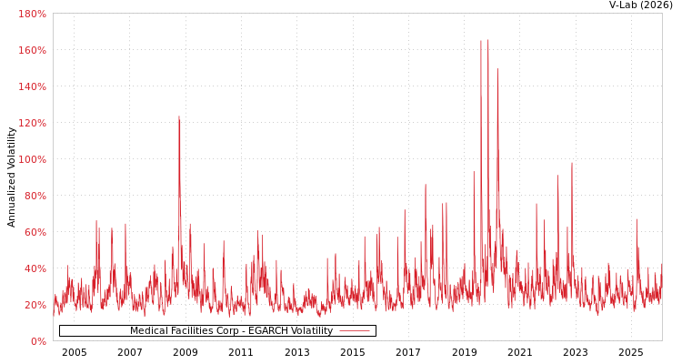 graph of Medical Facilities Corp EGARCH