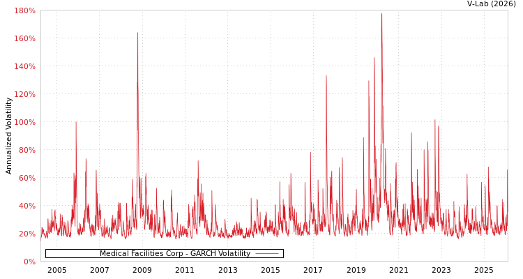 graph of Medical Facilities Corp GARCH