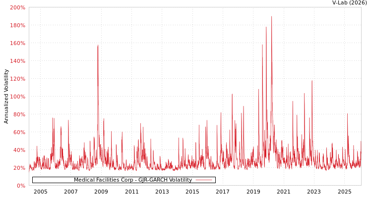 graph of Medical Facilities Corp GJR-GARCH