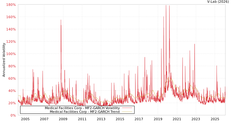 graph of Medical Facilities Corp MF2-GARCH
