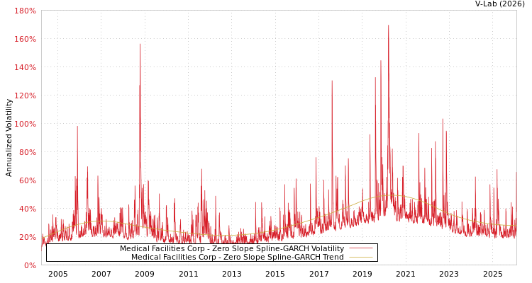 graph of Medical Facilities Corp S0GARCH