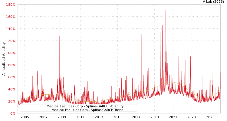 graph of Medical Facilities Corp SGARCH